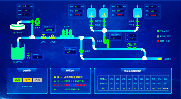 Integrated water and fertilizer planting management system