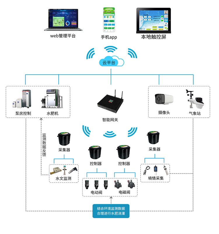 Integrated water and fertilizer planting management system